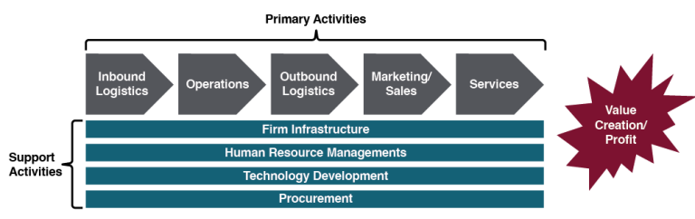 Inter Organisational Value Chain In E Commerce