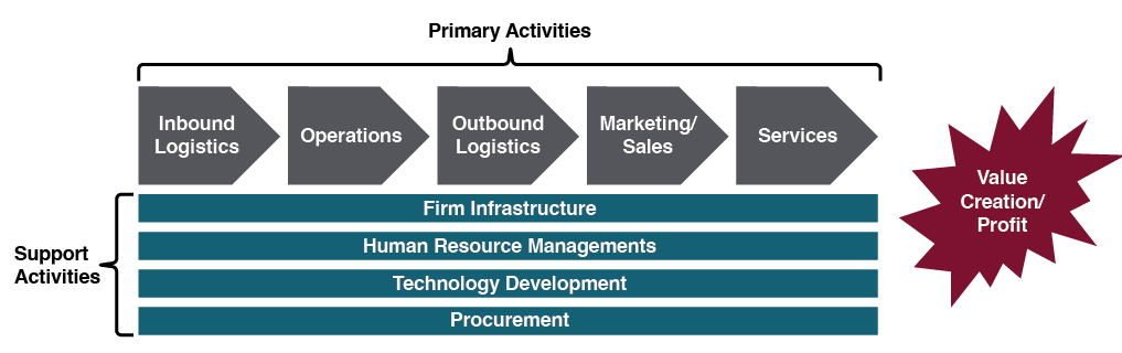 Porter Value Chain includes primary activities of logistics, operations, marketing and services as well as support activities or infrastructure, HR, technology and procurement.