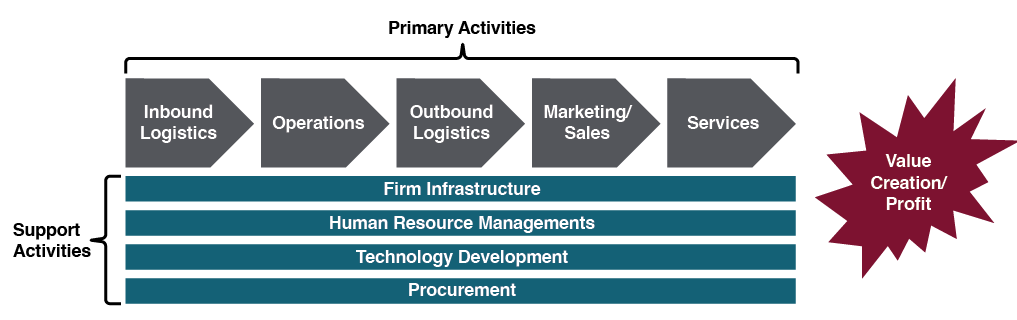 Proceedings　Communication　of　Value　and　the　International　Manufacturing　Management　the　洋書　August　Chain:　Troon　...　Information　in　the　Strategic　Value-Chain　Conference　'98　of　Technology)-　Manufacturing　of