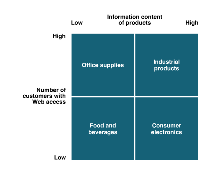 Internet Presence Grid comparing the degree of information content of products to the number of customers with web access.