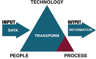 About Information System Components - Process