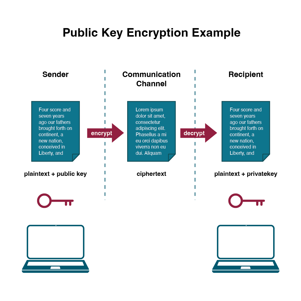 Public Key Encryption