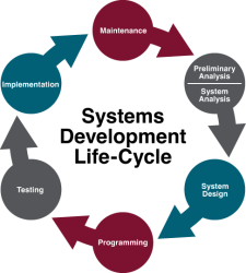 7.3. Systems Development Life Cycle – Information Systems for Business ...