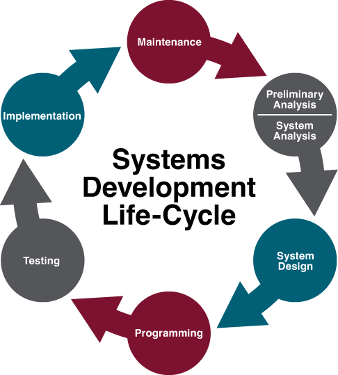 Systems Development Life-Cycle includes analysis, design, programming, testing, implementation and maintenance