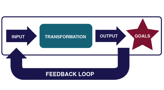 Systems Thinking Diagram: input to transformation to output to goals with a feedback loop