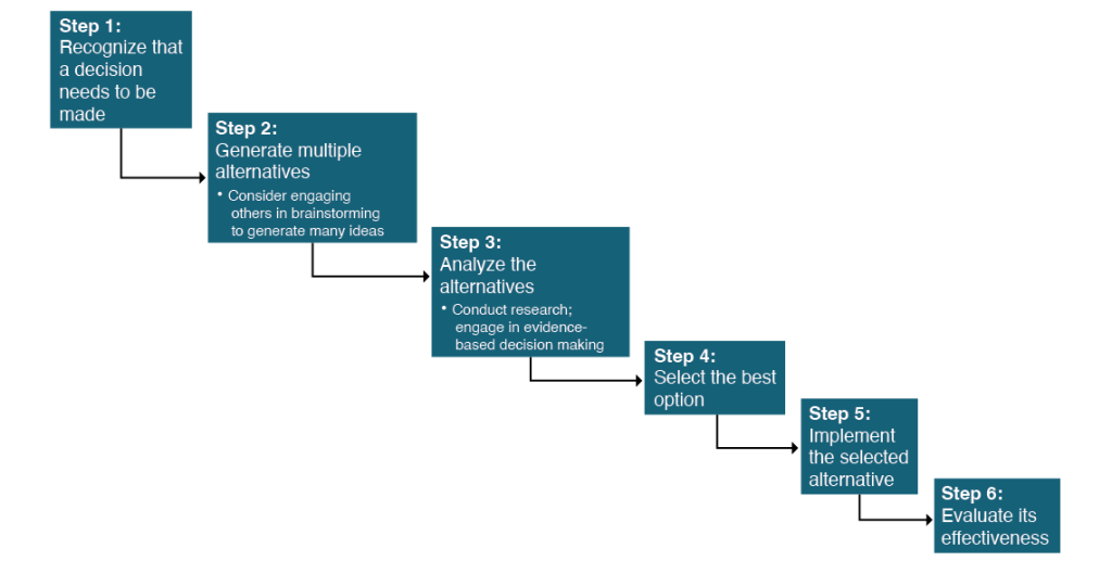 12.3. Managerial Decision Making – Information Systems for Business and ...