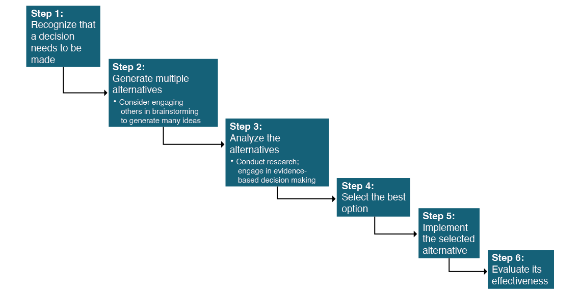 decision making process in management