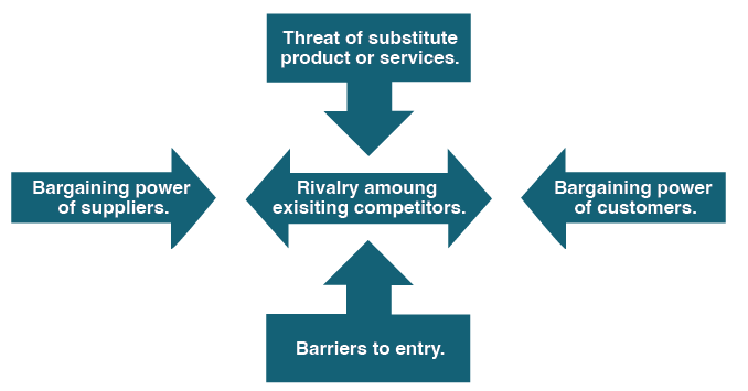 The Five Forces of Industry and Competitive Analysis include threat of substitute products, bargaining power of supplies, bargaining power of customers, barriers to entry and rivalry. Porter's Value Chain