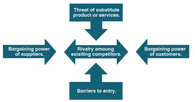 Porter's Five Forces: Definition & Examples