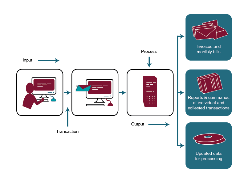 Transaction Processing System