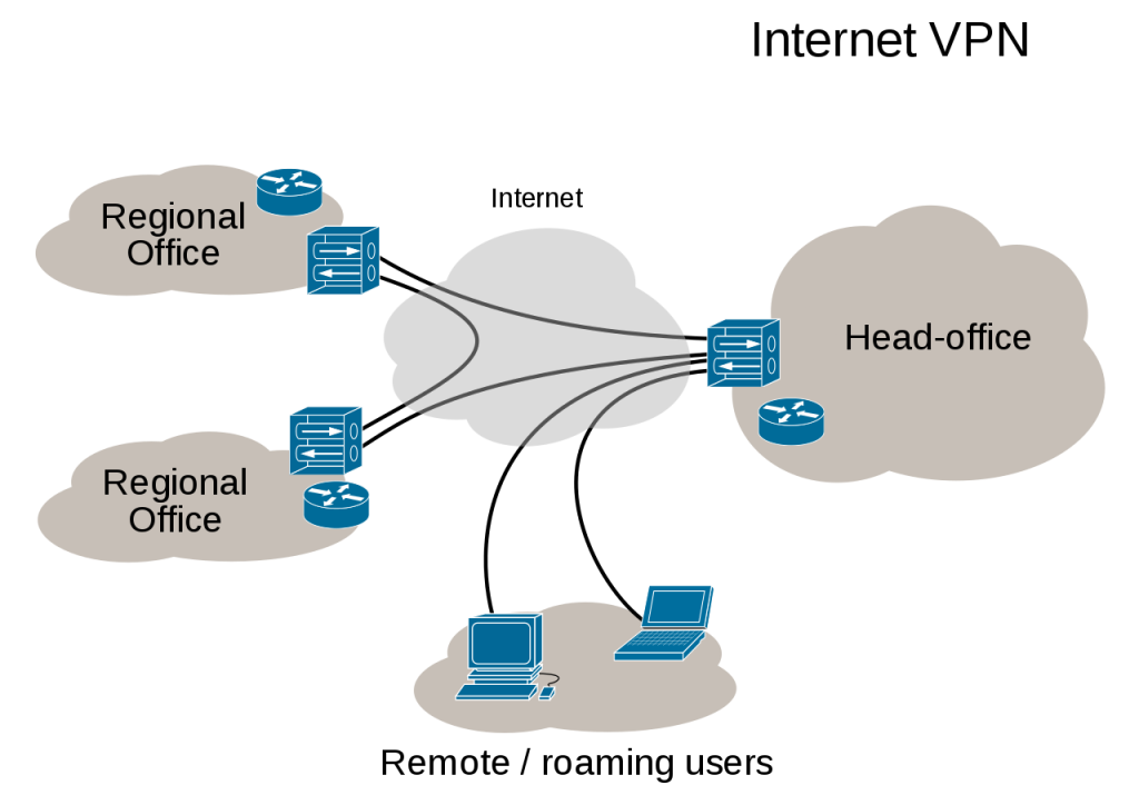 regional offices and remote/roaming users can connect to servers in the head office through a virtual private network