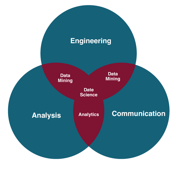 Venn Diagram of Data Engineering, Analysis and Communication.