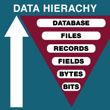 data storage hierarchy