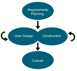 <a href="https://opentextbook.site/informationsystems2019/chapter/chapter-10-information-systems-development/">Rapid Application Development</a> (click to enlarge). Adapted from D. Bourgeois <a href="https://creativecommons.org/licenses/by-nc/4.0/">CC-BY-NC</a>