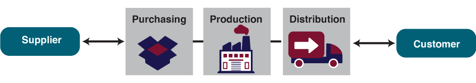 Supply Chain Management system involves the supplier providing materials for production and then the company produces and distributes the final product to the customer