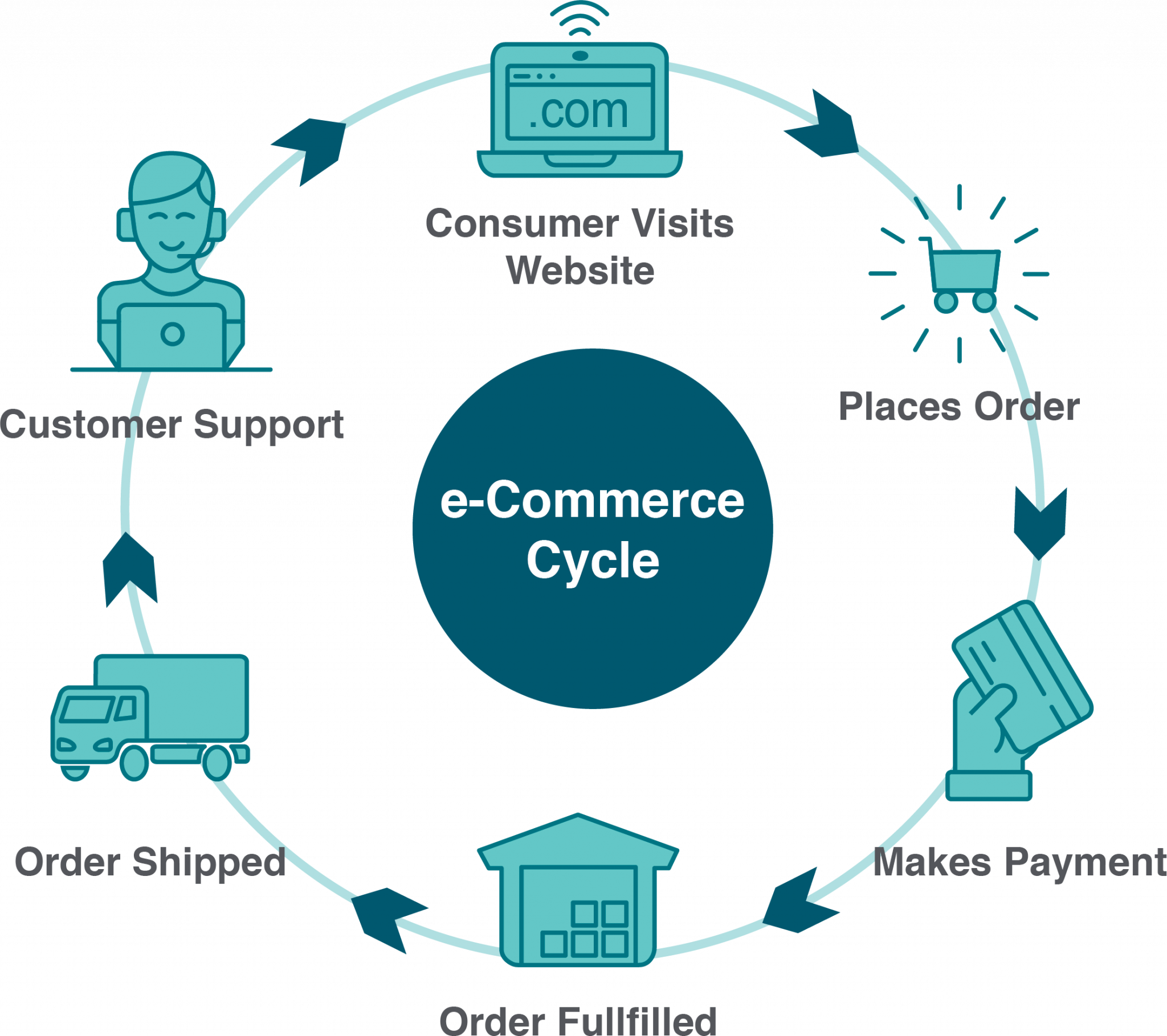 4.5: E-Commerce Models - Business LibreTexts