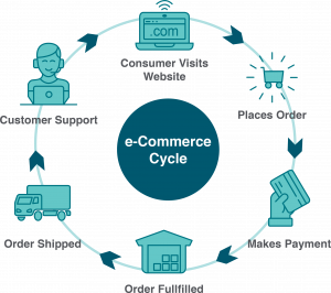 B2C e-Commerce Cycle invoices customer visiting a website, placing an order, making a payment, then the order is fulllfilled and the order is shipped. Then the business provides customer service.