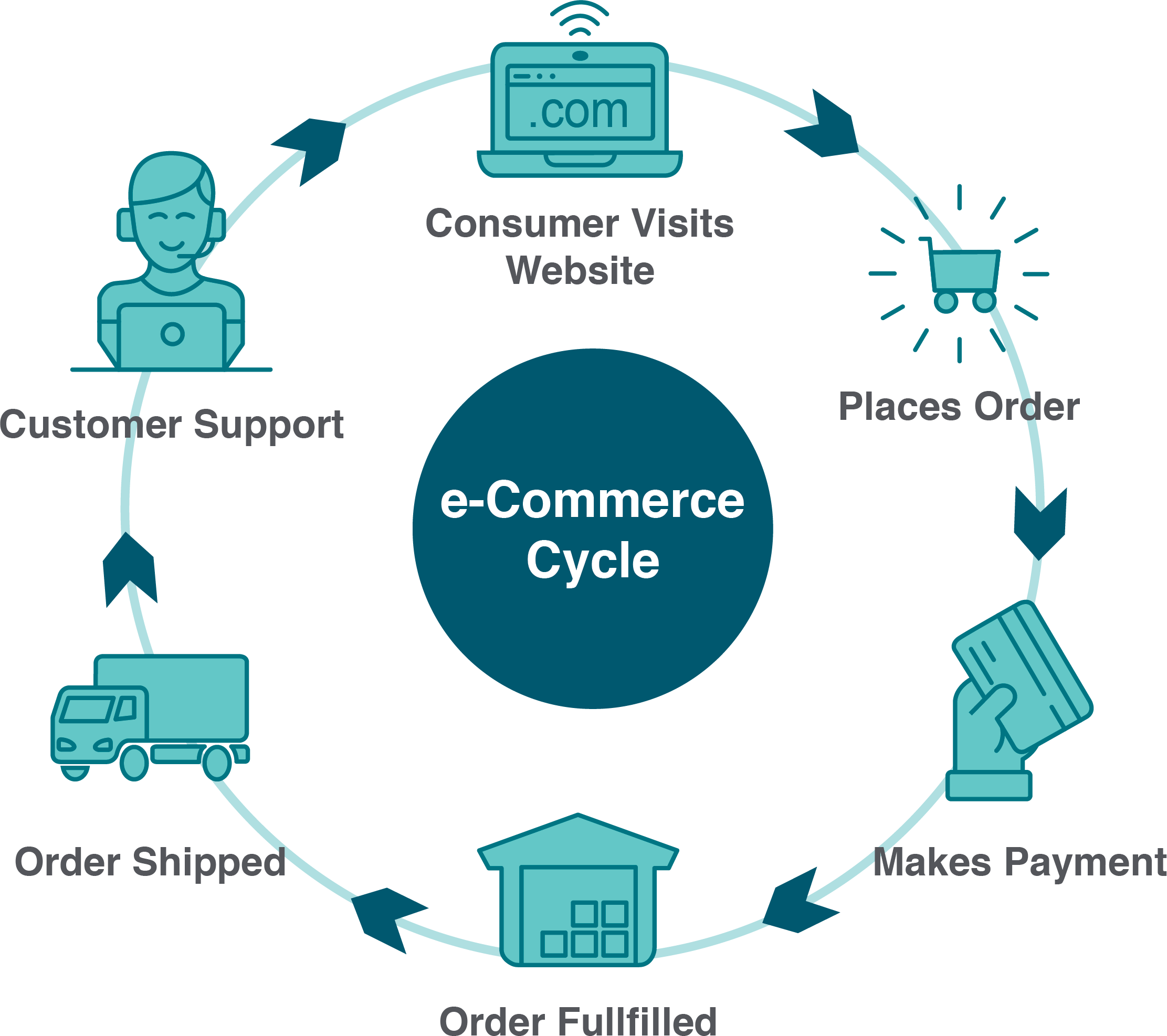 e commerce business model content provider