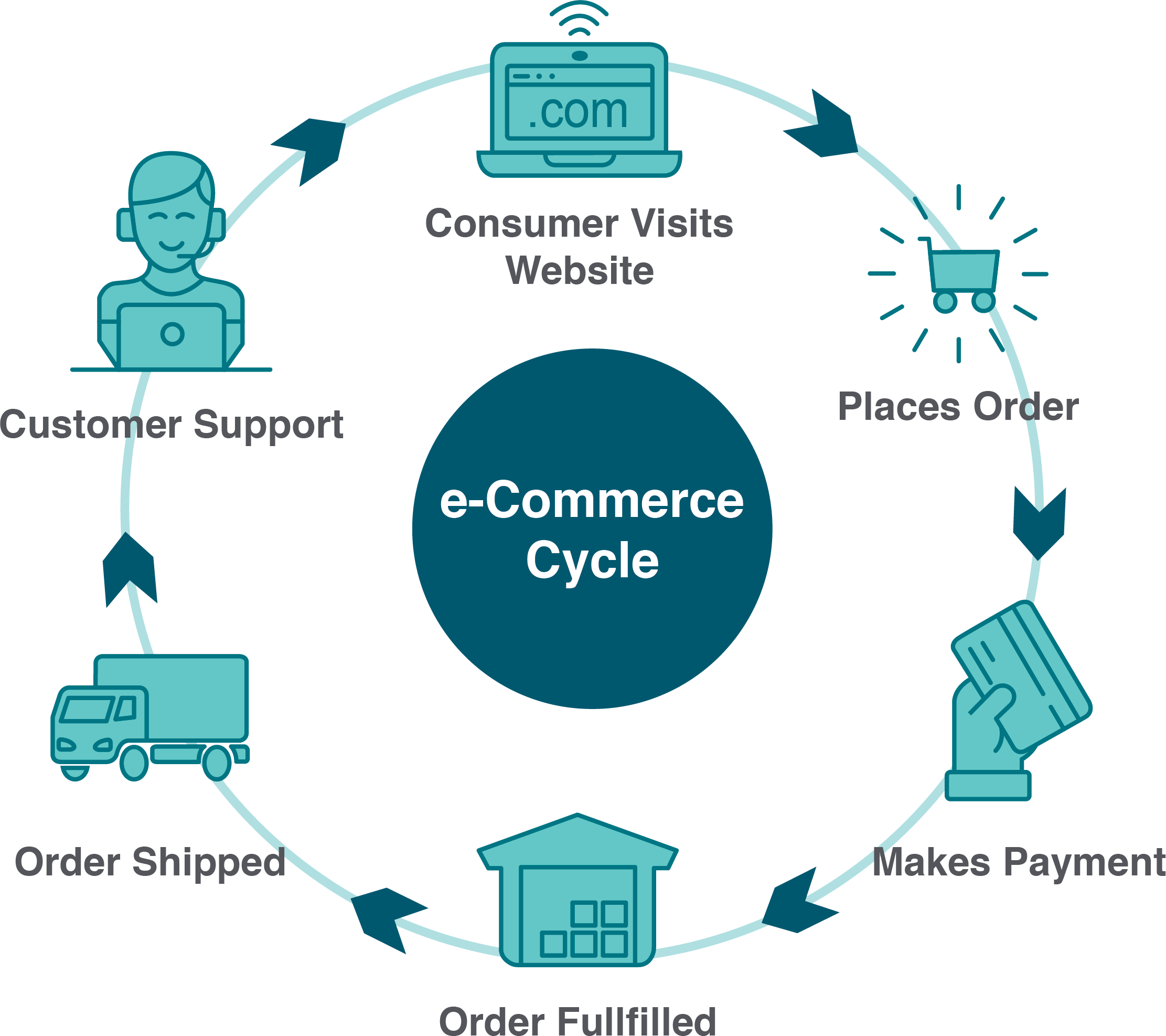 what-are-the-different-types-of-ecommerce-business-models