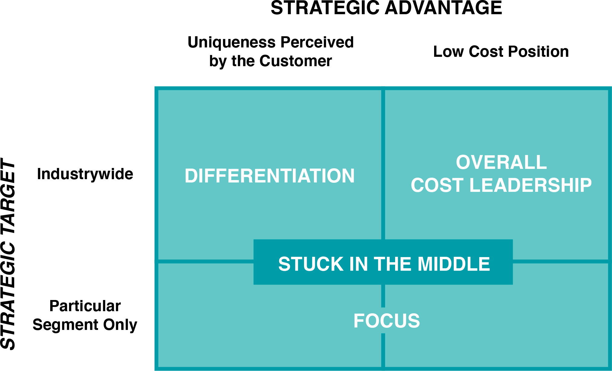 porter-s-generic-strategies-in-a-nutshell-fourweekmba