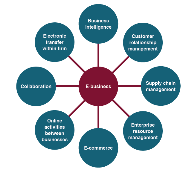 Components of E-business