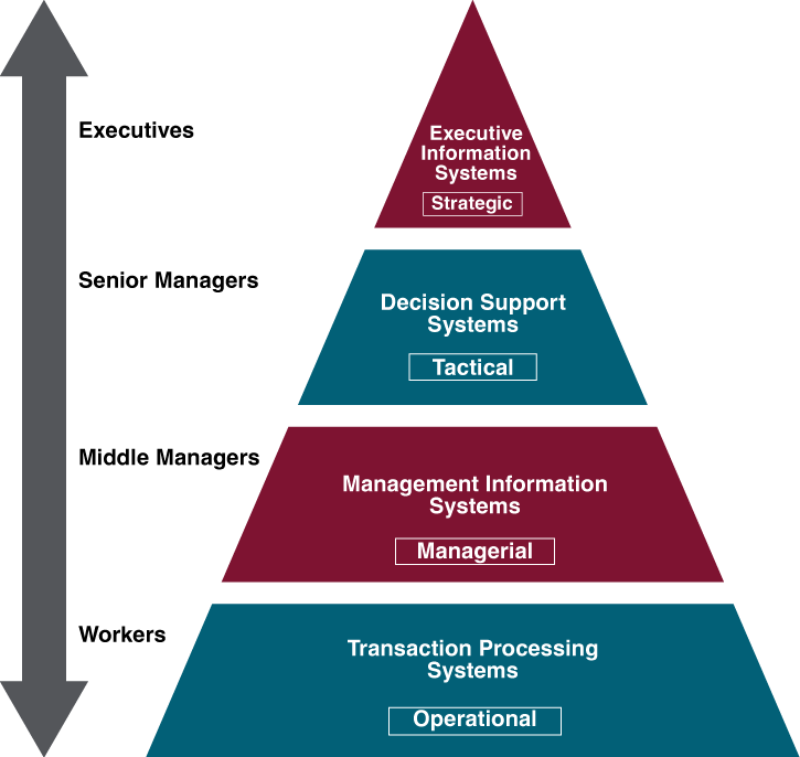 Information System Types Pyramid Model (click to enlarge). Adapted from <a href="https://commons.wikimedia.org/wiki/File:Five-Level-Pyramid-model.png">Five Level Pyramid Model</a> by Compo via Wikimedia Commons <a href="https://creativecommons.org/licenses/by/3.0/deed.en">CC-BY 3.0</a>