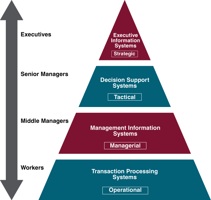 Information System Types Pyramid Model (click to enlarge). Adapted from <a  data-cke-saved-href="https://commons.wikimedia.org/wiki/File:Five-Level-Pyramid-model.png" href="https://commons.wikimedia.org/wiki/File:Five-Level-Pyramid-model.png">Five Level Pyramid Model</a> by Compo via Wikimedia Commons <a  data-cke-saved-href="https://creativecommons.org/licenses/by/3.0/deed.en" href="https://creativecommons.org/licenses/by/3.0/deed.en">CC-BY 3.0</a>