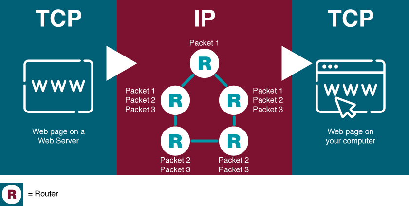 Packet Journey