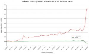 Indexed monthly retail e-commerce sales vs. in-store sales. Largest increase in April 2020 of 64% while in-store sales dropped 25%