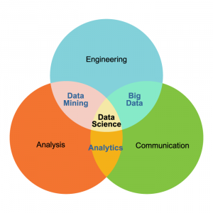 Venn diagram of engineering, analysis and communication of data