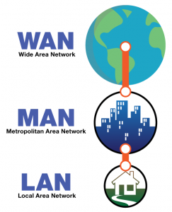 This image shows the three types of networks: WAN, MAN and LAN networks