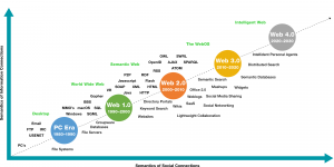 The Generations of the Web