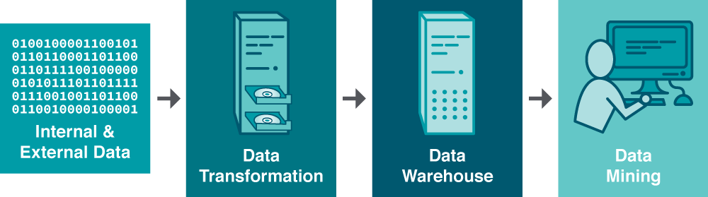 The Data Mining Process