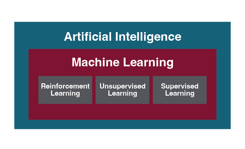 AI includes machine learning which includes three types of learning: reinforcement learning, unsupervised learning, and supervised learning