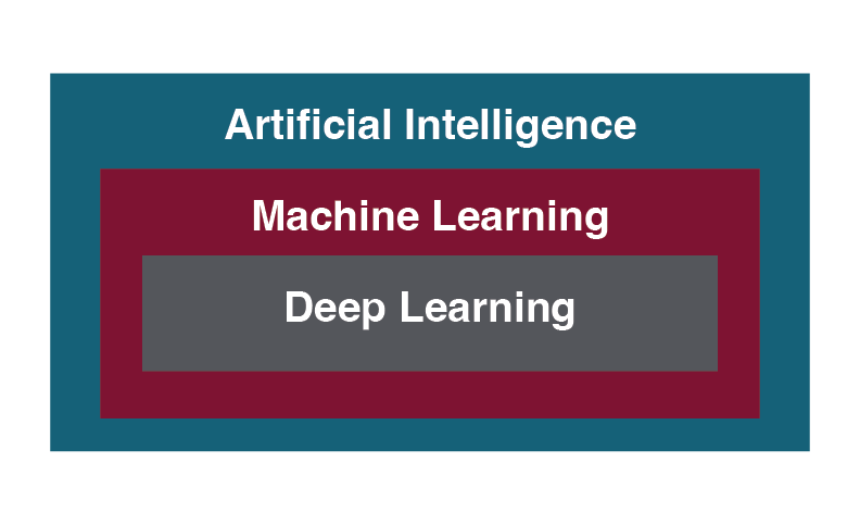 artificial intelligence includes machine learning and deep learning