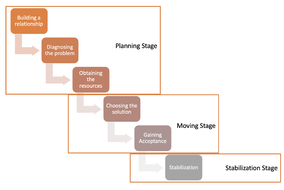 Figure 1. The six phases of Havelock’s Change Model