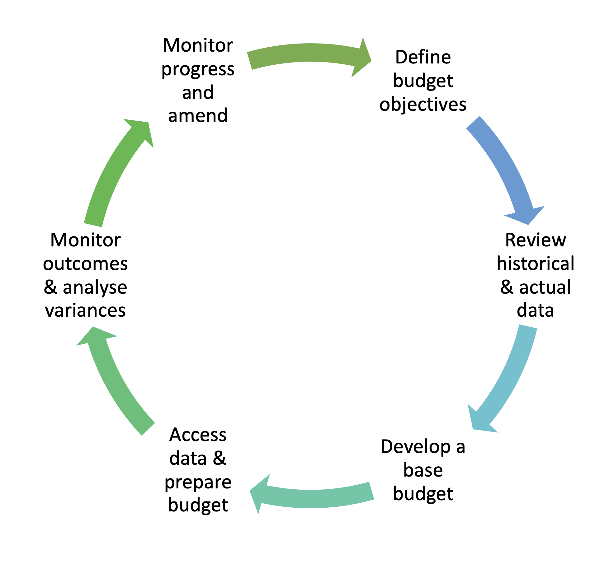 The Budget Cycle