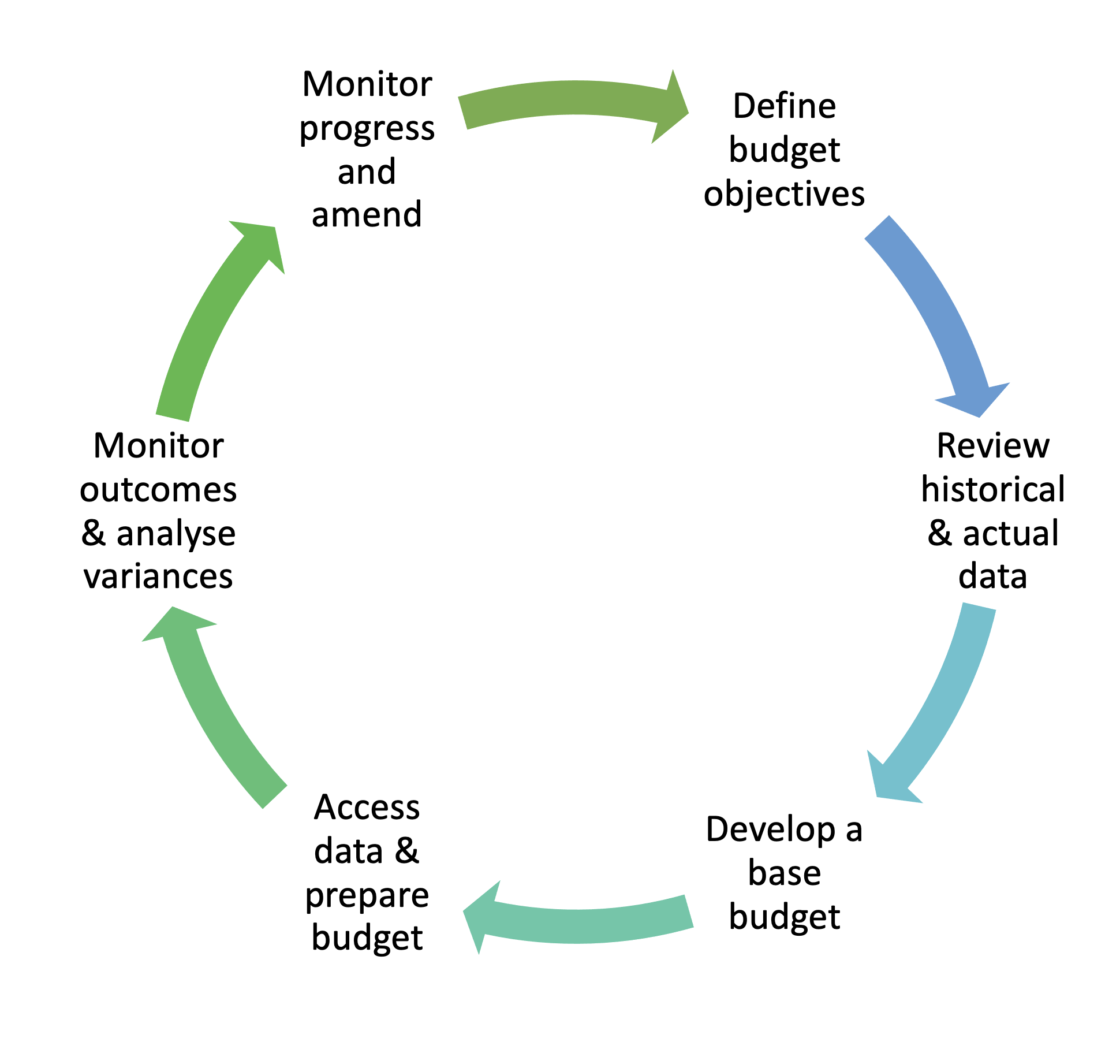 Describe The Budgetary Process