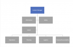 Basic Incident Management System Organizational Chart