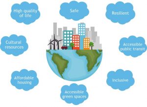 An illustrated city surrounded by clouds labelled with components of a sustainable community: safe, resilient, accessible public transit, inclusive, accessible green space, affordable housing, cultural resources, and high quality of life