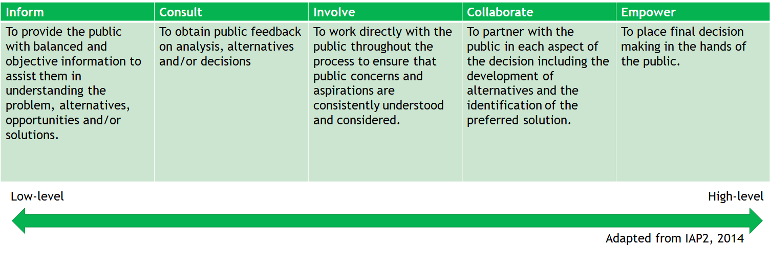 five-levels-of-participation