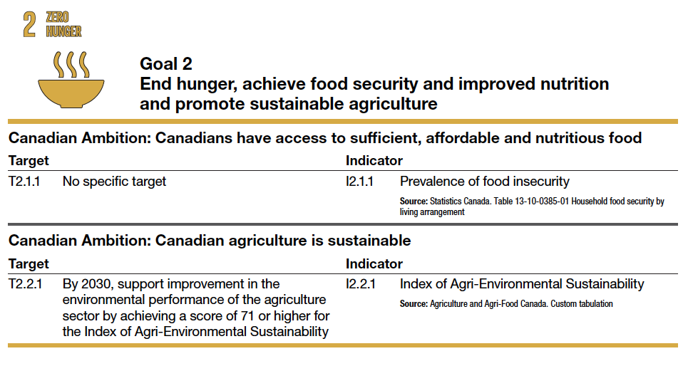 Goal 2 End hunger, achieve food security and improved nutrition and promote sustainable agriculture Canadian Ambition: Canadians have access to sufficient, affordable and nutritious food Target Indicator T2.1.1 No specific target I2.1.1 Prevalence of food insecurity Source: Statistics Canada. Table 13-10-0385-01 Household food security by living arrangement Canadian Ambition: Canadian agriculture is sustainable Target Indicator T2.2.1 By 2030, support improvement in the environmental performance of the agriculture sector by achieving a score of 71 or higher for the Index of Agri-Environmental Sustainability I2.2.1 Index of Agri-Environmental Sustainability Source: Agriculture and Agri-Food Canada. Custom tabulation