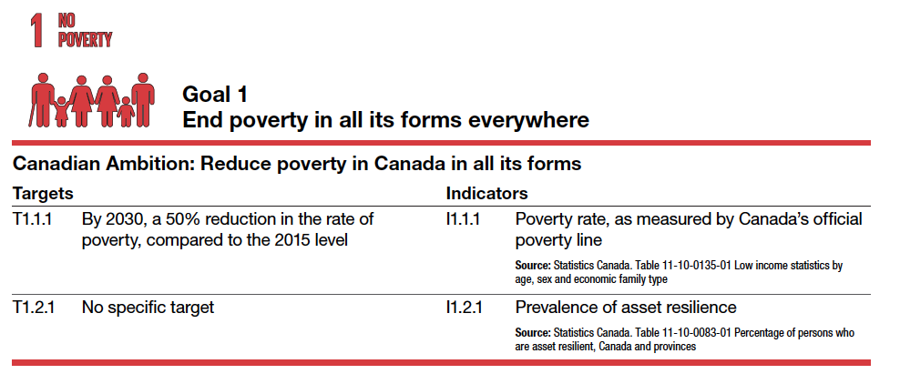 Goal 1 End poverty in all its forms everywhere Canadian Ambition: Reduce poverty in Canada in all its forms Targets Indicators T1.1.1 By 2030, a 50% reduction in the rate of poverty, compared to the 2015 level I1.1.1 Poverty rate, as measured by Canada’s official poverty line Source: Statistics Canada. Table 11-10-0135-01 Low income statistics by age, sex and economic family type T1.2.1 No specific target I1.2.1 Prevalence of asset resilience Source: Statistics Canada. Table 11-10-0083-01 Percentage of persons who are asset resilient, Canada and provinces