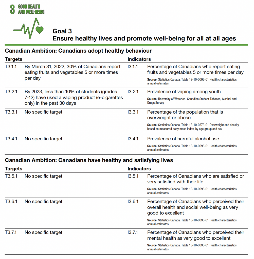 Goal 3 Ensure healthy lives and promote well-being for all at all ages Canadian Ambition: Canadians adopt healthy behaviour Targets Indicators T3.1.1 By March 31, 2022, 30% of Canadians report eating fruits and vegetables 5 or more times per day I3.1.1 Percentage of Canadians who report eating fruits and vegetables 5 or more times per day Source: Statistics Canada. Table 13-10-0096-01 Health characteristics, annual estimates T3.2.1 By 2023, less than 10% of students (grades 7-12) have used a vaping product (e-cigarettes only) in the past 30 days I3.2.1 Prevalence of vaping among youth Source: University of Waterloo. Canadian Student Tobacco, Alcohol and Drugs Survey T3.3.1 No specific target I3.3.1 Percentage of the population that is overweight or obese Source: Statistics Canada. Table 13-10-0373-01 Overweight and obesity based on measured body mass index, by age group and sex T3.4.1 No specific target I3.4.1 Prevalence of harmful alcohol use Source: Statistics Canada. Table 13-10-0096-01 Health characteristics, annual estimates. Canadian Ambition: Canadians have healthy and satisfying lives Targets Indicators T3.5.1 No specific target I3.5.1 Percentage of Canadians who are satisfied or very satisfied with their life Source: Statistics Canada. Table 13-10-0096-01 Health characteristics, annual estimates T3.6.1 No specific target I3.6.1 Percentage of Canadians who perceived their overall health and social well-being as very good to excellent Source: Statistics Canada. Table 13-10-0096-01 Health characteristics, annual estimates T3.7.1 No specific target I3.7.1 Percentage of Canadians who perceived their mental health as very good to excellent Source: Statistics Canada. Table 13-10-0096-01 Health characteristics, annual estimates