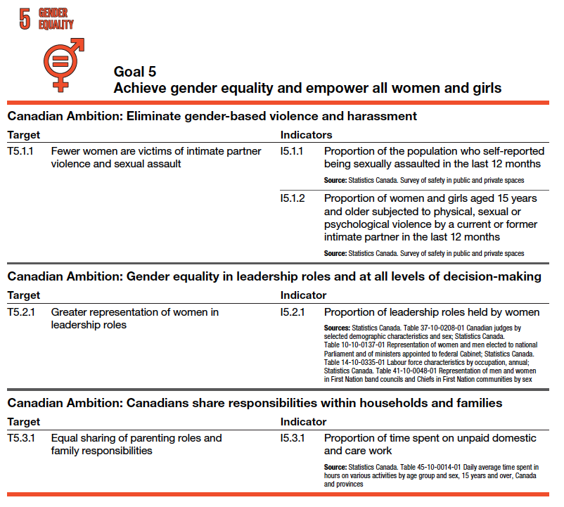 Goal 5 Achieve gender equality and empower all women and girls Canadian Ambition: Eliminate gender-based violence and harassment Target Indicators T5.1.1 Fewer women are victims of intimate partner violence and sexual assault I5.1.1 Proportion of the population who self-reported being sexually assaulted in the last 12 months Source: Statistics Canada. Survey of safety in public and private spaces I5.1.2 Proportion of women and girls aged 15 years and older subjected to physical, sexual or psychological violence by a current or former intimate partner in the last 12 months Source: Statistics Canada. Survey of safety in public and private spaces Canadian Ambition: Gender equality in leadership roles and at all levels of decision-making Target Indicator T5.2.1 Greater representation of women in leadership roles I5.2.1 Proportion of leadership roles held by women Sources: Statistics Canada. Table 37-10-0208-01 Canadian judges by selected demographic characteristics and sex; Statistics Canada. Table 10-10-0137-01 Representation of women and men elected to national Parliament and of ministers appointed to federal Cabinet; Statistics Canada. Table 14-10-0335-01 Labour force characteristics by occupation, annual; Statistics Canada. Table 41-10-0048-01 Representation of men and women in First Nation band councils and Chiefs in First Nation communities by sex Canadian Ambition: Canadians share responsibilities within households and families Target Indicator T5.3.1 Equal sharing of parenting roles and family responsibilities I5.3.1 Proportion of time spent on unpaid domestic and care work Source: Statistics Canada. Table 45-10-0014-01 Daily average time spent in hours on various activities by age group and sex, 15 years and over, Canada and provinces