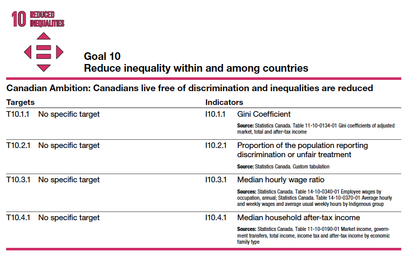 Goal 10 Reduce inequality within and among countries Canadian Ambition: Canadians live free of discrimination and inequalities are reduced Targets Indicators T10.1.1 No specific target I10.1.1 Gini Coefficient Source: Statistics Canada. Table 11-10-0134-01 Gini coefficients of adjusted market, total and after-tax income T10.2.1 No specific target I10.2.1 Proportion of the population reporting discrimination or unfair treatment Source: Statistics Canada. Custom tabulation T10.3.1 No specific target I10.3.1 Median hourly wage ratio Sources: Statistics Canada. Table 14-10-0340-01 Employee wages by occupation, annual; Statistics Canada. Table 14-10-0370-01 Average hourly and weekly wages and average usual weekly hours by Indigenous group T10.4.1 No specific target I10.4.1 Median household after-tax income Sources: Statistics Canada. Table 11-10-0190-01 Market income, government transfers, total income, income tax and after-tax income by economic family type