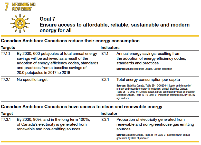Goal 7 Ensure access to affordable, reliable, sustainable and modern energy for all Canadian Ambition: Canadians reduce their energy consumption Targets Indicators T7.1.1 By 2030, 600 petajoules of total annual energy savings will be achieved as a result of the adoption of energy efficiency codes, standards and practices from a baseline savings of 20.0 petajoules in 2017 to 2018 I7.1.1 Annual energy savings resulting from the adoption of energy efficiency codes, standards and practices Source: Natural Resources Canada. Custom tabulation T7.2.1 No specific target I7.2.1 Total energy consumption per capita Sources: Statistics Canada. Table 25-10-0029-01 Supply and demand of primary and secondary energy in terajoules, annual; Statistics Canada. Table 25-10-0020-01 Electric power, annual generation by class of producer; Statistics Canada. Table 17-10-0005-01 Population estimates on July 1st, by age and sex Canadian Ambition: Canadians have access to clean and renewable energy Target Indicator T7.3.1 By 2030, 90%, and in the long term 100%, of Canada’s electricity is generated from renewable and non-emitting sources I7.3.1 Proportion of electricity generated from renewable and non-greenhouse gas emitting sources Source: Statistics Canada. Table 25-10-0020-01 Electric power, annual generation by class of producer