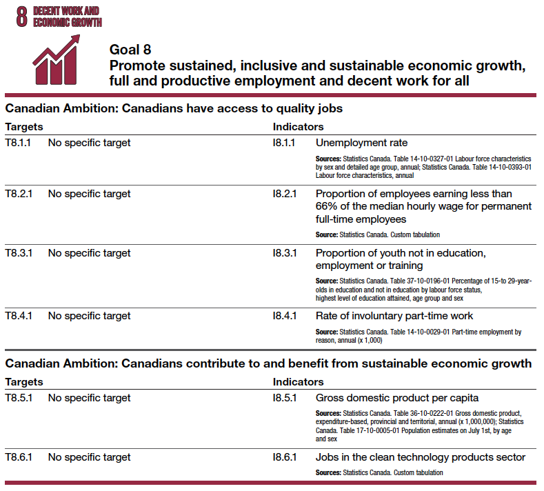 Goal 8 Promote sustained, inclusive and sustainable economic growth, full and productive employment and decent work for all Canadian Ambition: Canadians have access to quality jobs Targets Indicators T8.1.1 No specific target I8.1.1 Unemployment rate Sources: Statistics Canada. Table 14-10-0327-01 Labour force characteristics by sex and detailed age group, annual; Statistics Canada. Table 14-10-0393-01 Labour force characteristics, annual T8.2.1 No specific target I8.2.1 Proportion of employees earning less than 66% of the median hourly wage for permanent full-time employees Source: Statistics Canada. Custom tabulation T8.3.1 No specific target I8.3.1 Proportion of youth not in education, employment or training Source: Statistics Canada. Table 37-10-0196-01 Percentage of 15-to 29-yearolds in education and not in education by labour force status, highest level of education attained, age group and sex T8.4.1 No specific target I8.4.1 Rate of involuntary part-time work Source: Statistics Canada. Table 14-10-0029-01 Part-time employment by reason, annual (x 1,000) Canadian Ambition: Canadians contribute to and benefit from sustainable economic growth Targets Indicators T8.5.1 No specific target I8.5.1 Gross domestic product per capita Sources: Statistics Canada. Table 36-10-0222-01 Gross domestic product, expenditure-based, provincial and territorial, annual (x 1,000,000); Statistics Canada. Table 17-10-0005-01 Population estimates on July 1st, by age and sex T8.6.1 No specific target I8.6.1 Jobs in the clean technology products sector Sources: Statistics Canada. Custom tabulation