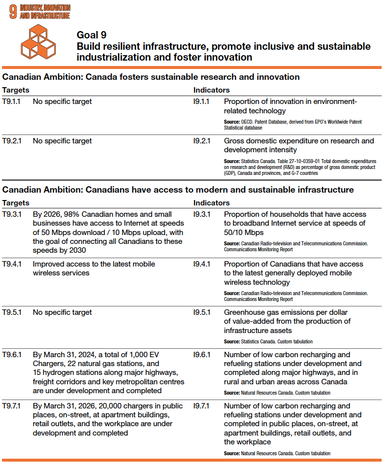 Goal 9 Build resilient infrastructure, promote inclusive and sustainable industrialization and foster innovation Canadian Ambition: Canada fosters sustainable research and innovation Targets Indicators T9.1.1 No specific target I9.1.1 Proportion of innovation in environmentrelated technology Source: OECD. Patent Database, derived from EPO’s Worldwide Patent Statistical database T9.2.1 No specific target I9.2.1 Gross domestic expenditure on research and development intensity Source: Statistics Canada. Table 27-10-0359-01 Total domestic expenditures on research and development (R&D) as percentage of gross domestic product (GDP), Canada and provinces, and G-7 countries Canadian Ambition: Canadians have access to modern and sustainable infrastructure Targets Indicators T9.3.1 By 2026, 98% Canadian homes and small businesses have access to Internet at speeds of 50 Mbps download / 10 Mbps upload, with the goal of connecting all Canadians to these speeds by 2030 I9.3.1 Proportion of households that have access to broadband Internet service at speeds of 50/10 Mbps Source: Canadian Radio-television and Telecommunications Commission. Communications Monitoring Report T9.4.1 Improved access to the latest mobile wireless services I9.4.1 Proportion of Canadians that have access to the latest generally deployed mobile wireless technology Source: Canadian Radio-television and Telecommunications Commission. Communications Monitoring Report T9.5.1 No specific target I9.5.1 Greenhouse gas emissions per dollar of value-added from the production of infrastructure assets Source: Statistics Canada. Custom tabulation T9.6.1 By March 31, 2024, a total of 1,000 EV Chargers, 22 natural gas stations, and 15 hydrogen stations along major highways, freight corridors and key metropolitan centres are under development and completed I9.6.1 Number of low carbon recharging and refueling stations under development and completed along major highways, and in rural and urban areas across Canada Source: Natural Resources Canada. Custom tabulation T9.7.1 By March 31, 2026, 20,000 chargers in public places, on-street, at apartment buildings, retail outlets, and the workplace are under development and completed I9.7.1 Number of low carbon recharging and refueling stations under development and completed in public places, on-street, at apartment buildings, retail outlets, and the workplace Source: Natural Resources Canada. Custom tabulation