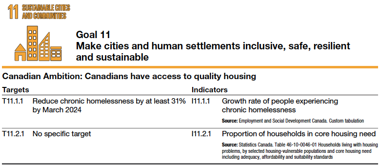 Goal 11 Make cities and human settlements inclusive, safe, resilient and sustainable Canadian Ambition: Canadians have access to quality housing Targets Indicators T11.1.1 Reduce chronic homelessness by at least 31% by March 2024 I11.1.1 Growth rate of people experiencing chronic homelessness Source: Employment and Social Development Canada. Custom tabulation T11.2.1 No specific target I11.2.1 Proportion of households in core housing need Source: Statistics Canada. Table 46-10-0046-01 Households living with housing problems, by selected housing-vulnerable populations and core housing need including adequacy, affordability and suitability standards